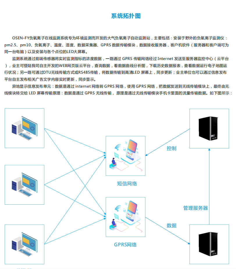 負氧離子在線監(jiān)測系統(tǒng)綜合解決方案